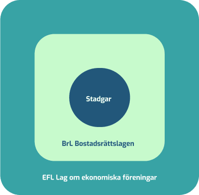 Bild av grafiskt informationsblad med texten 'Stadgar' i centrum, omgiven av 'BrL Bostadsrättslagen' och 'EFL Lag om ekonomiska föreningar' på en bakgrund av överlappande blå och teal kvadrater.